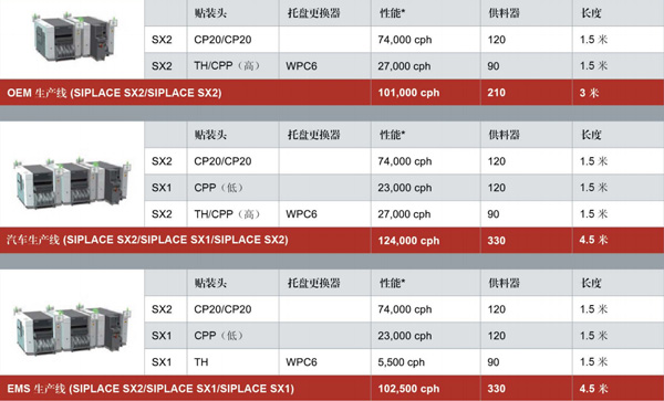ASM西門子貼片機(jī)SX生產(chǎn)線配置