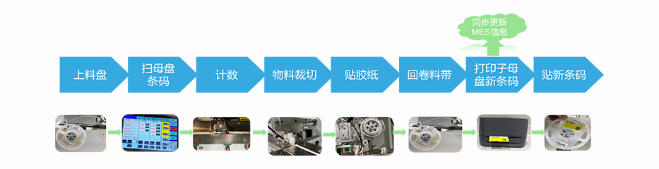 智能分盤機作業(yè)流程