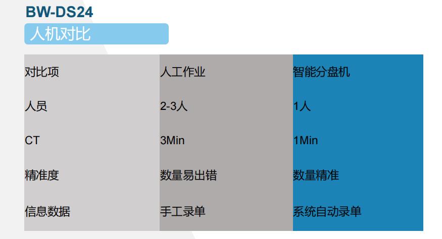 智能料盤分料機人機對比圖