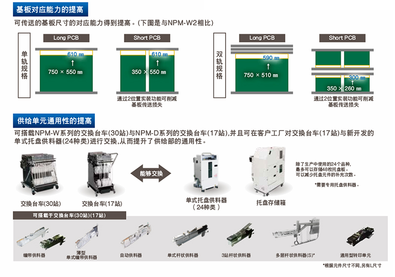 基板對應能力的提高