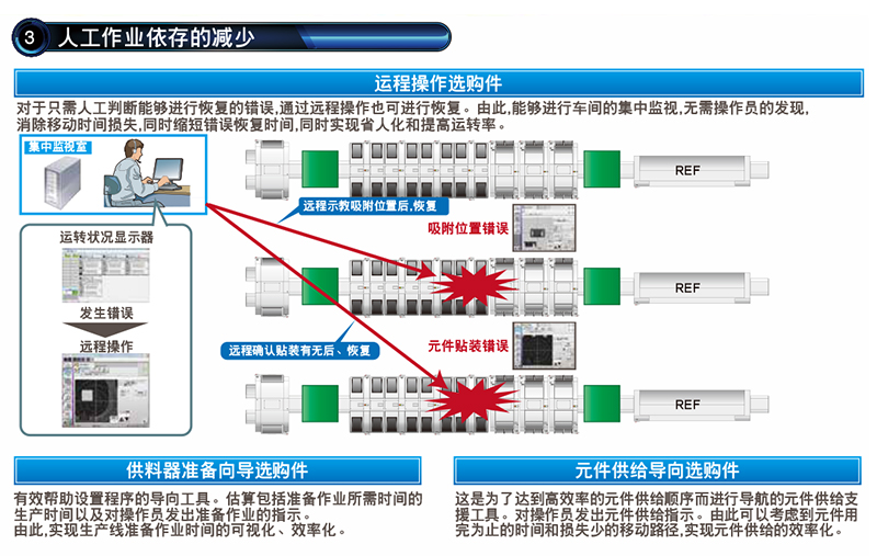 遠程操作選購件