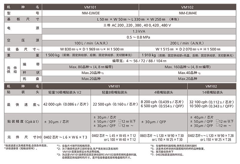 松下NPM貼片機VM101/102松下高速VM系列貼片機參數