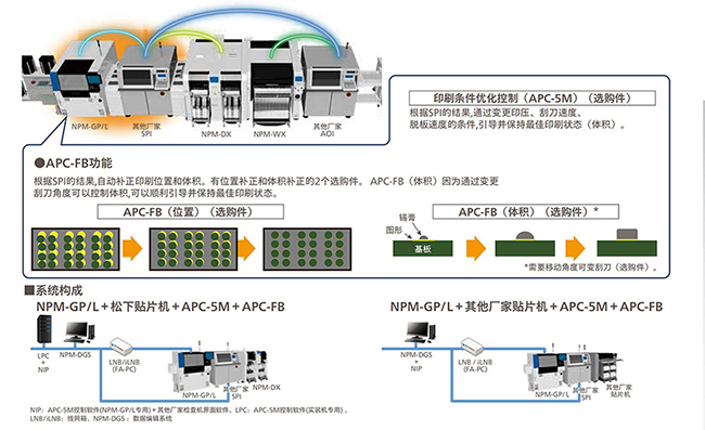 SMT生產解決方案