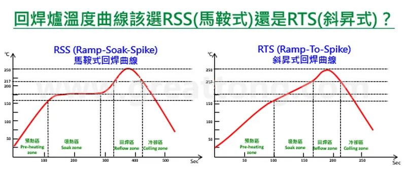 回流焊爐曲線示意圖