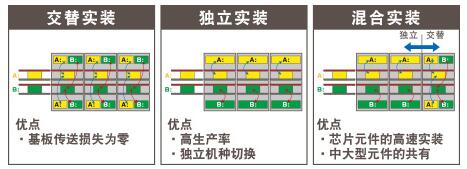 高速生產率 - 雙軌實裝方式的采用