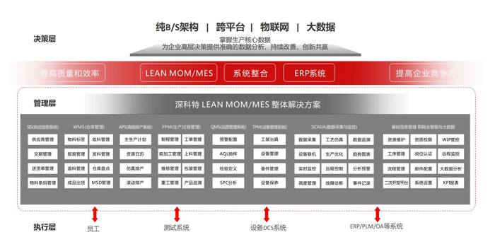 AN MOM/MES 專業版功能架構