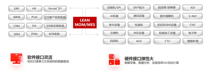 LEAN MOM/MES 軟硬件接口