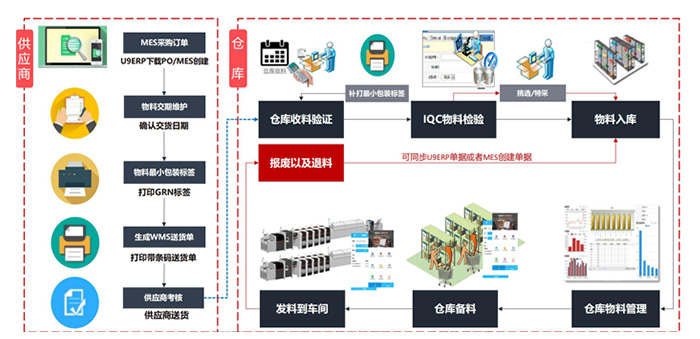 物料整體運作流程管理