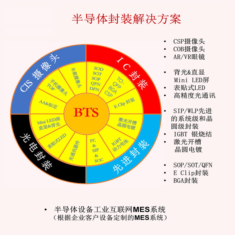 半導(dǎo)體設(shè)備工業(yè)互聯(lián)網(wǎng)MES系統(tǒng)