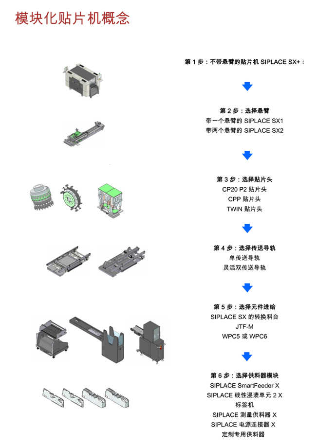 西門子模塊化貼片機概念