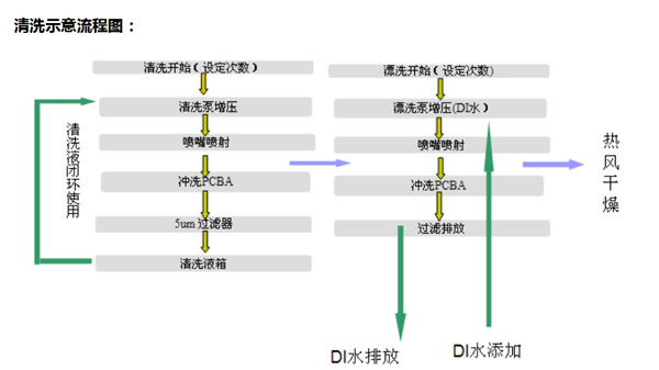 清洗示意流程圖