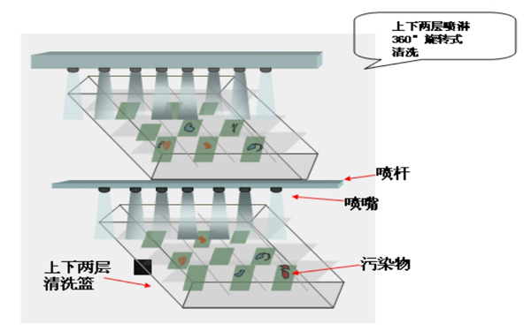 清洗示意流程圖