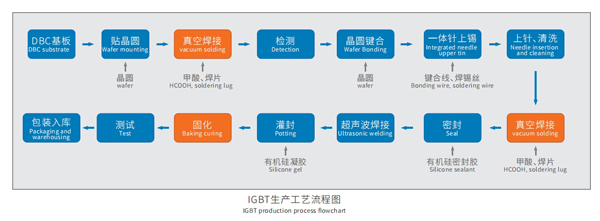 在線式甲酸真空爐IGBT工藝流程圖